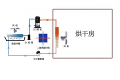 什麽是（shì）空氣能一體式除濕熱回收烘幹機