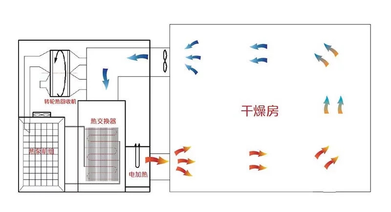 南方熱科空（kōng）氣能熱（rè）泵烘幹機被稱為“第四代烘幹機”